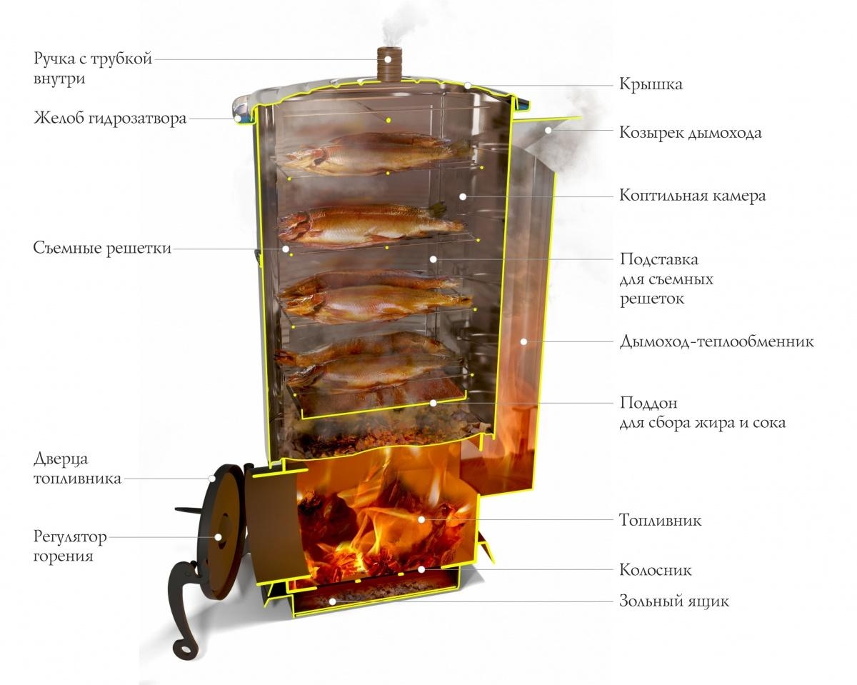 время копчения мяса в коптильне